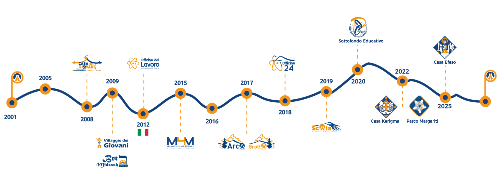 Linea del tempo di Attendiamoci: dalla fondazione del 2001 fino a oggi